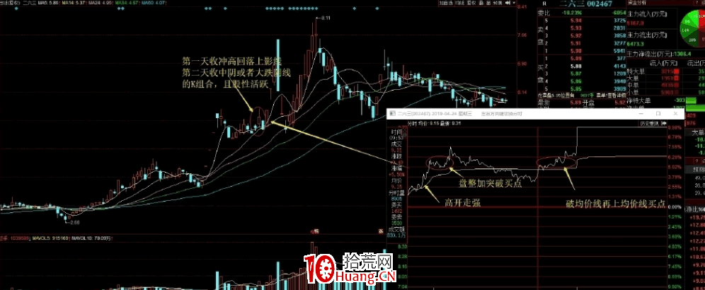 陰線戰法（陰線反包戰法）全集 4：上影線+中陰回調（圖解）,拾荒網