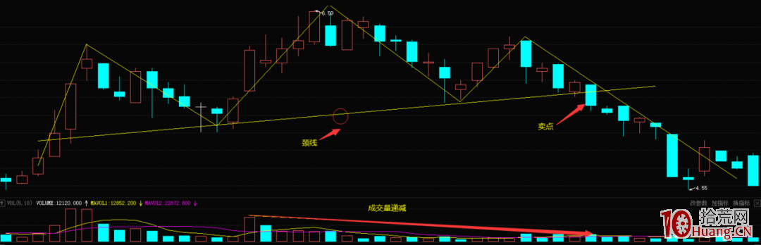 K線頭肩頂賣出形態（圖解）,拾荒網