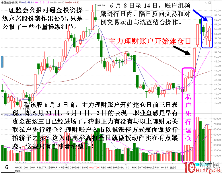 短莊快速拉高股價或拉幾個漲停板的建倉手法盤面分析（圖解）,拾荒網
