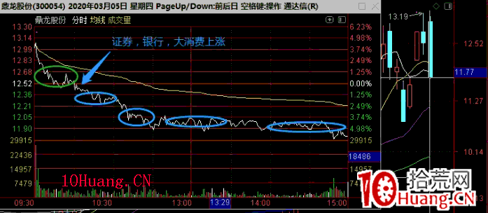 集合競價賣出法:個股跟隨指數高開,開盤如何處理 深度教程(圖解) 集合競價賣出法:個股跟隨指數高開,開盤如何處理 深度教程(圖解),拾荒網