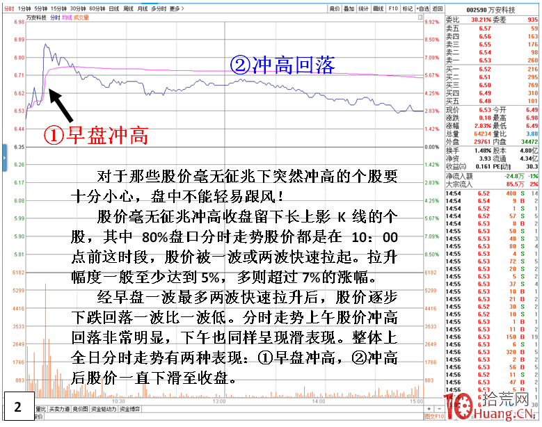 長上影線的風險，與套利邏輯（圖解）,拾荒網