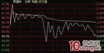 分時圖釣魚線出貨法詳解(附圖) 分時圖釣魚線出貨法詳解(附圖),拾荒網
