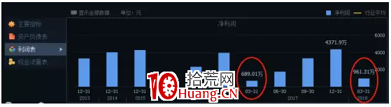 如何從基本面選擇次新股（圖解）,拾荒網