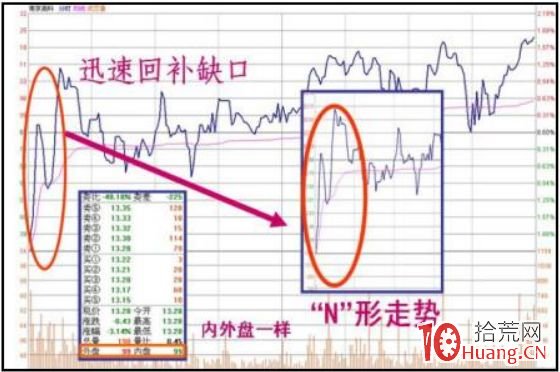 低開洗盤上攻與低開強行出貨的盤口分時實戰案例(圖解) 低開洗盤上攻與低開強行出貨的盤口分時實戰案例(圖解),拾荒網