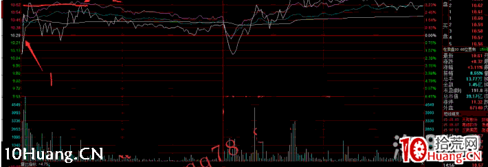 深山老牛：穿越牛熊的大盤分析和風控方法，半路防騙分時的一些技巧（圖解）,拾荒網