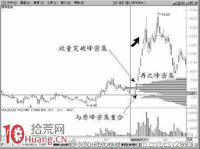 做頂大洗盤是最牛氣的洗盤(圖解) 做頂大洗盤是最牛氣的洗盤(圖解),拾荒網