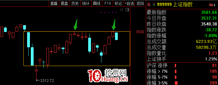 指數箱體震蕩行情的主動避險策略(圖解) 指數箱體震蕩行情的主動避險策略(圖解),拾荒網