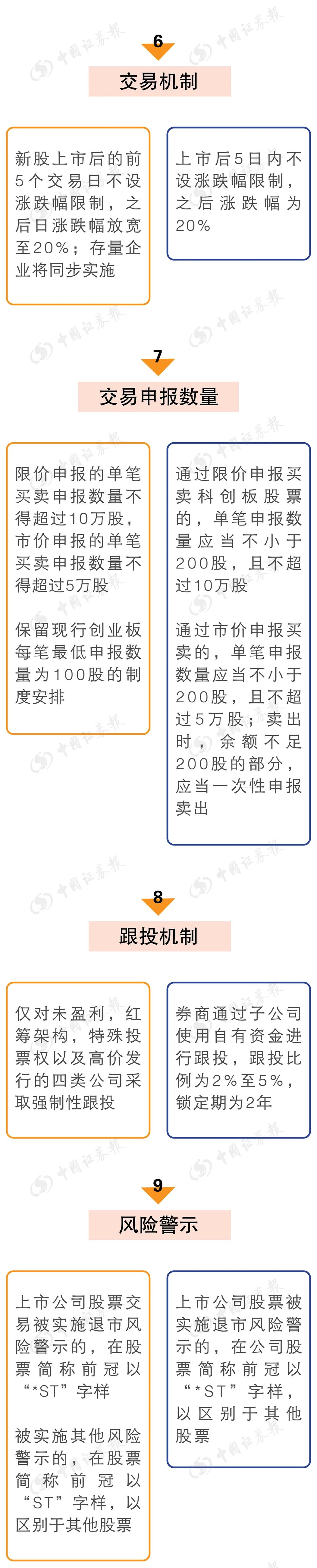 一圖看懂創業板註冊制與科創板有哪些不同？,拾荒網