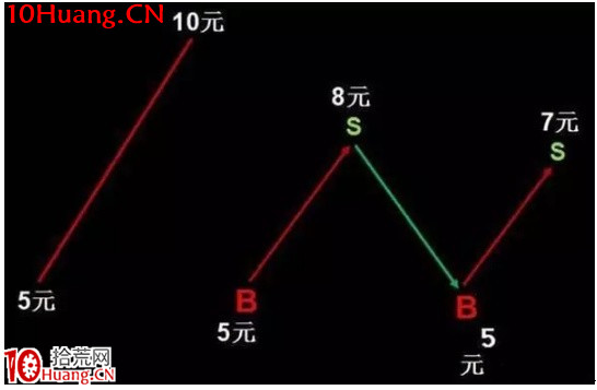 高效的解套技巧(圖解) 高效的解套技巧(圖解),拾荒網