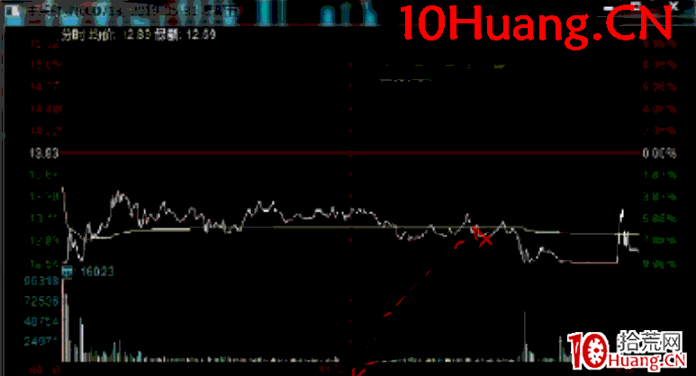日內交易戰法深度教程20:龍頭股A從加速到高位換手實戰案例全過程解讀(圖解) 日內交易戰法深度教程20:龍頭股A從加速到高位換手實戰案例全過程解讀(圖解),拾荒網