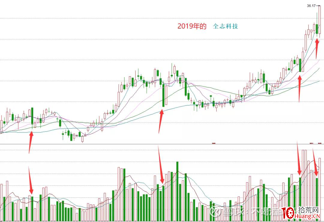縱橫A股之技術篇(圖解) 縱橫A股之技術篇(圖解),拾荒網