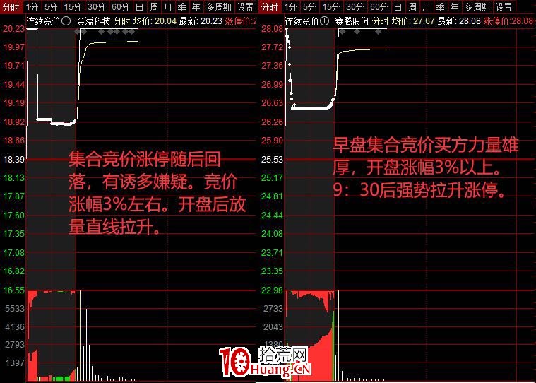 一天之間,開盤與尾盤的買賣技巧(圖解) 一天之間,開盤與尾盤的買賣技巧(圖解),拾荒網