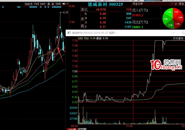 隔日超短賣出技巧(圖解) 隔日超短賣出技巧(圖解),拾荒網