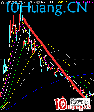 強勢股五日線戰法(圖解) 強勢股五日線戰法(圖解),拾荒網
