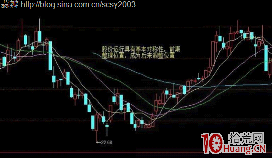 圖解如何準確預測個股即將調整? 圖解如何準確預測個股即將調整?,拾荒網