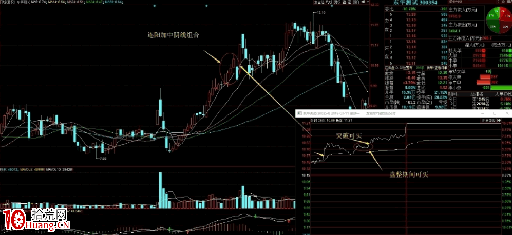 陰線戰法（陰線反包戰法）全集 5：堆量連陽+大陰線（圖解）,拾荒網