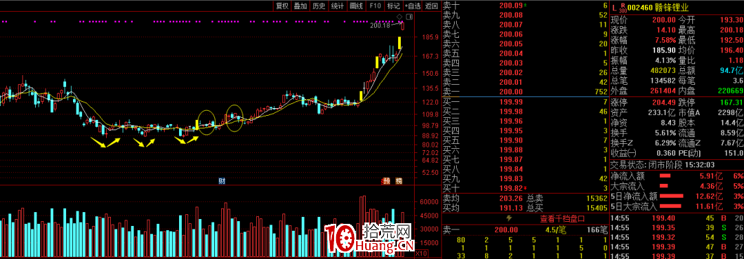 如何判斷一隻長期票見底瞭?(圖解) 如何判斷一隻長期票見底瞭?(圖解),拾荒網