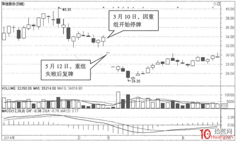 重組股的選股秘密(圖解) 重組股的選股秘密(圖解),拾荒網