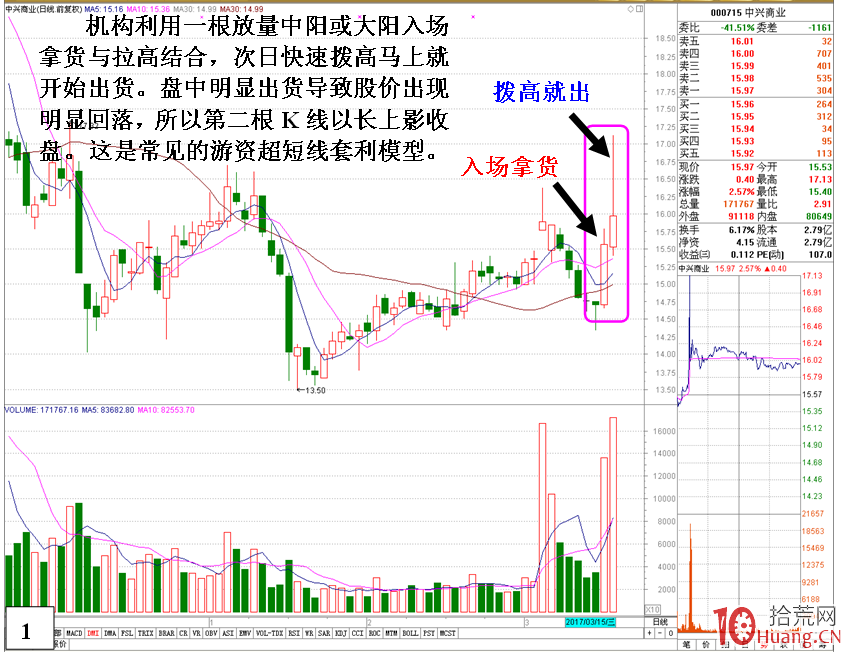 遊資超短線套利k線形態——長上影線（圖解）,拾荒網