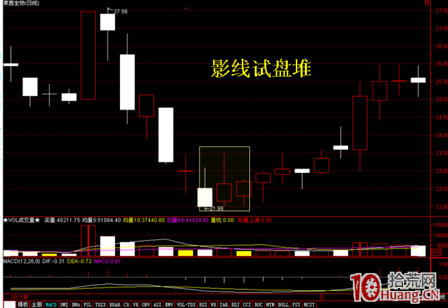 主力資金屢試不爽的十大洗盤手法_2:影線試盤(圖解) 主力資金屢試不爽的十大洗盤手法_2:影線試盤(圖解),拾荒網