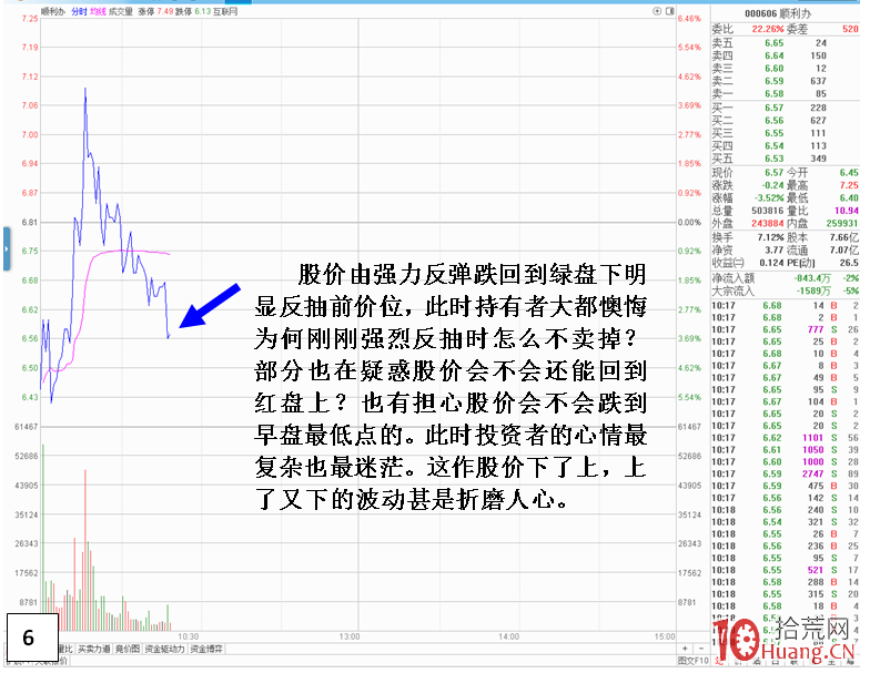 如何克服股價波動激烈的分時走勢(圖解) 如何克服股價波動激烈的分時走勢(圖解),拾荒網