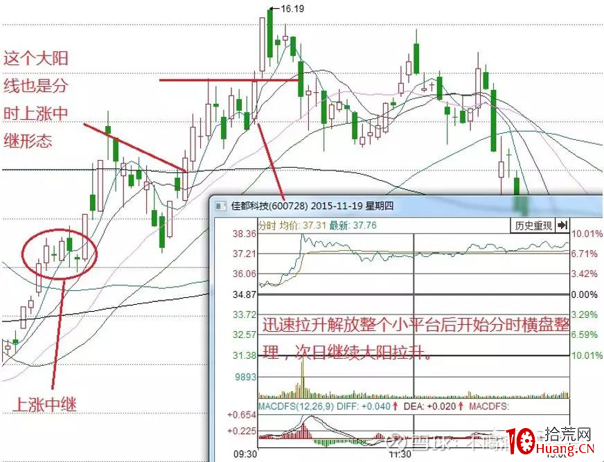 縱橫A股之技術篇(圖解) 縱橫A股之技術篇(圖解),拾荒網