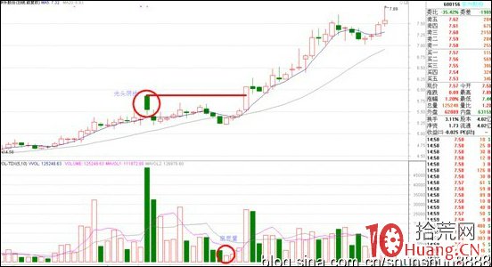 利用大陰線實頂賺錢(圖解) 利用大陰線實頂賺錢(圖解),拾荒網