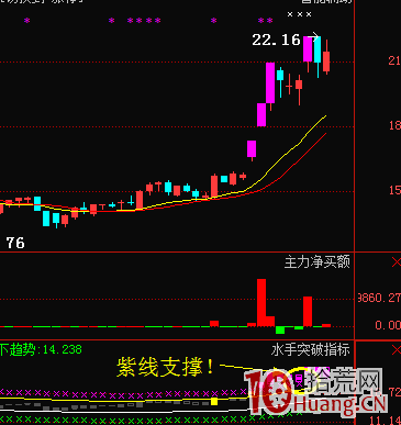 資金選股基本模式——上升回檔(圖解) 資金選股基本模式——上升回檔(圖解),拾荒網