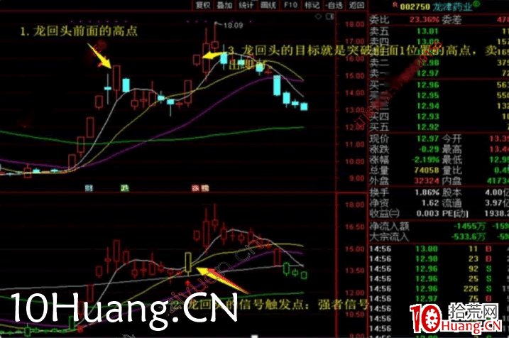 強者恒強戰法深度教程7:龍回頭戰法(圖解) 強者恒強戰法深度教程7:龍回頭戰法(圖解),拾荒網