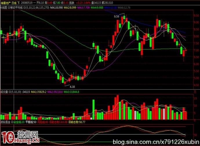 圖解如何識破機構洗盤,拾荒網