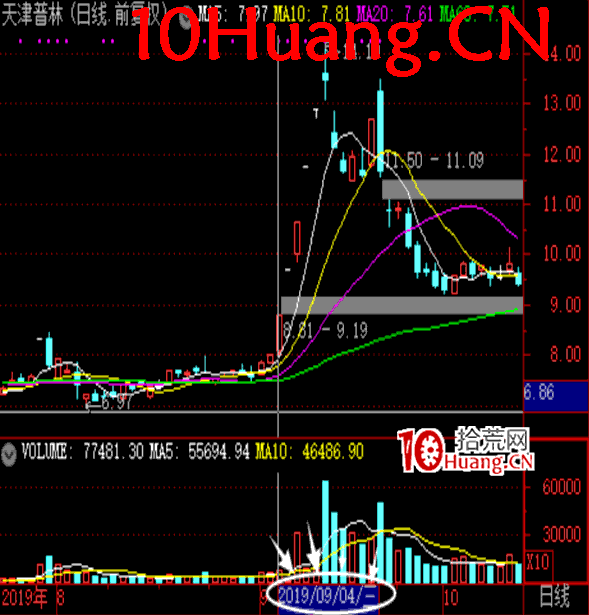 操盤手短線入門博弈刀法深度教程5:市場周期的正確劃分實戰案例(核心)(圖解) 操盤手短線入門博弈刀法深度教程5:市場周期的正確劃分實戰案例(核心)(圖解),拾荒網