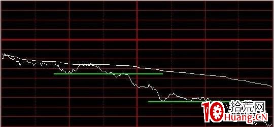 分時做空的4種技術形態（圖解）,拾荒網