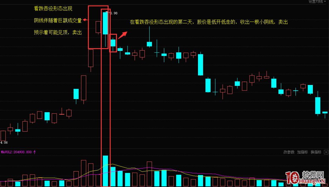 K線看跌吞沒形態的賣出信號（圖解）,拾荒網
