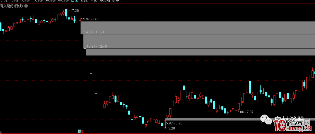 籌碼斷層選股法的精髓就是超跌反彈(圖解) 籌碼斷層選股法的精髓就是超跌反彈(圖解),拾荒網