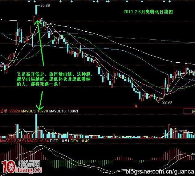 高位放量賣股操作圖解 高位放量賣股操作圖解,拾荒網