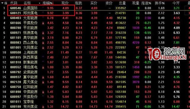 三分鐘快速選出龍頭股（圖解）,拾荒網