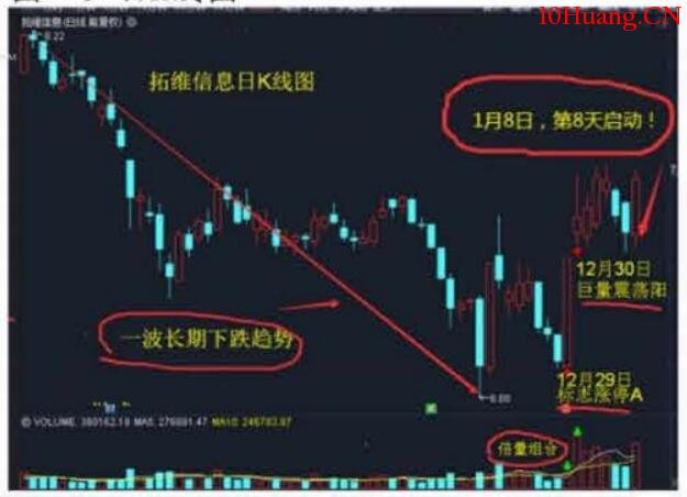 裴波周期擒牛實戰課《買賣綜合篇》第2節:K線裴波位戰法(圖解) 裴波周期擒牛實戰課《買賣綜合篇》第2節:K線裴波位戰法(圖解),拾荒網