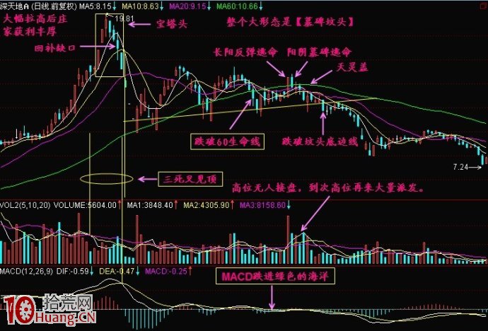圖解如何理解股價跌破60日線即見頂 圖解如何理解股價跌破60日線即見頂,拾荒網
