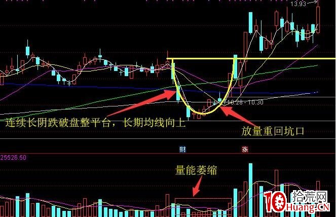 底部大牛股形態：黃金坑！非常適合狙擊題材龍頭股（圖解）,拾荒網