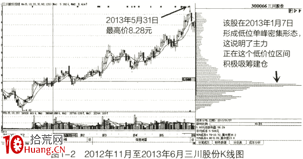 如何選擇潛力股（圖解）,拾荒網