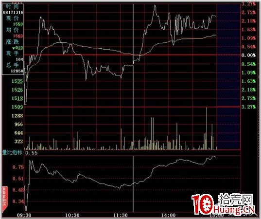 史上最全的超短線之分時圖的絕佳賣點技術(圖解) 史上最全的超短線之分時圖的絕佳賣點技術(圖解),拾荒網