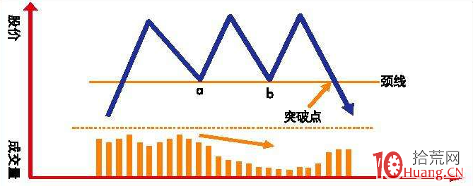 長線清倉賣出的一個趨勢線參考指標：三重頂（圖解）,拾荒網