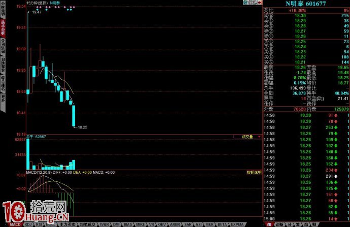 破位誘空經典k線圖,拾荒網