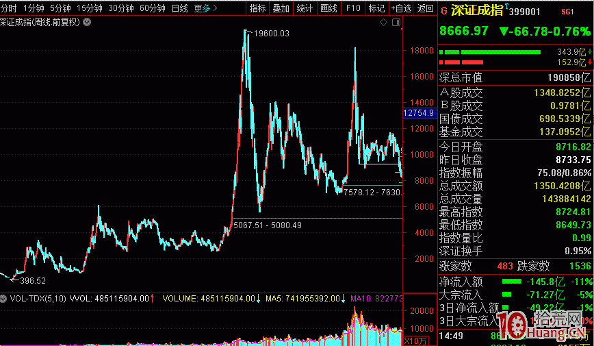 每日復盤重要指數簡介：深證成指（代碼：399001）,拾荒網
