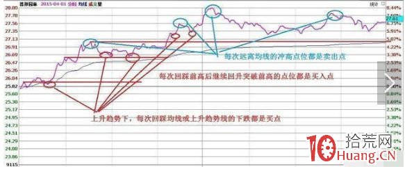 解套做T技巧(圖解) 解套做T技巧(圖解),拾荒網