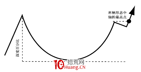 A股神奇的規律系列教程(八):杯柄突破選股法(圖解) A股神奇的規律系列教程(八):杯柄突破選股法(圖解),拾荒網