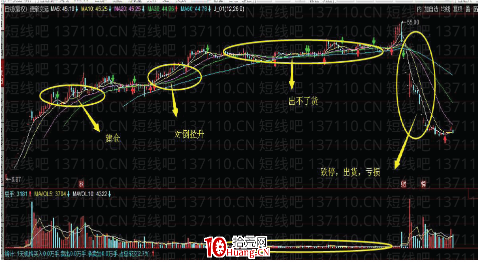 莊股的最明顯特征（圖解）,拾荒網