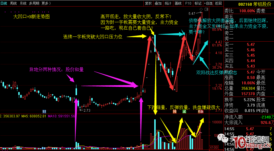 短線選股思路實例，純技術分析之常鋁股份的走勢（圖解）,拾荒網