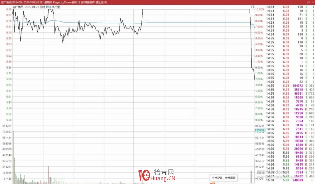龍頭股的4個賣出技巧（圖解）,拾荒網