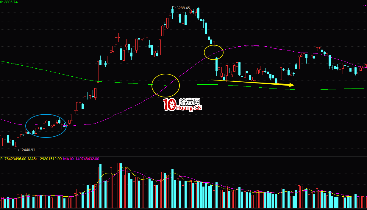 如何用最實用的均線理論輔助炒股交易?(圖解) 如何用最實用的均線理論輔助炒股交易?(圖解),拾荒網